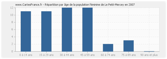 Répartition par âge de la population féminine de Le Petit-Mercey en 2007